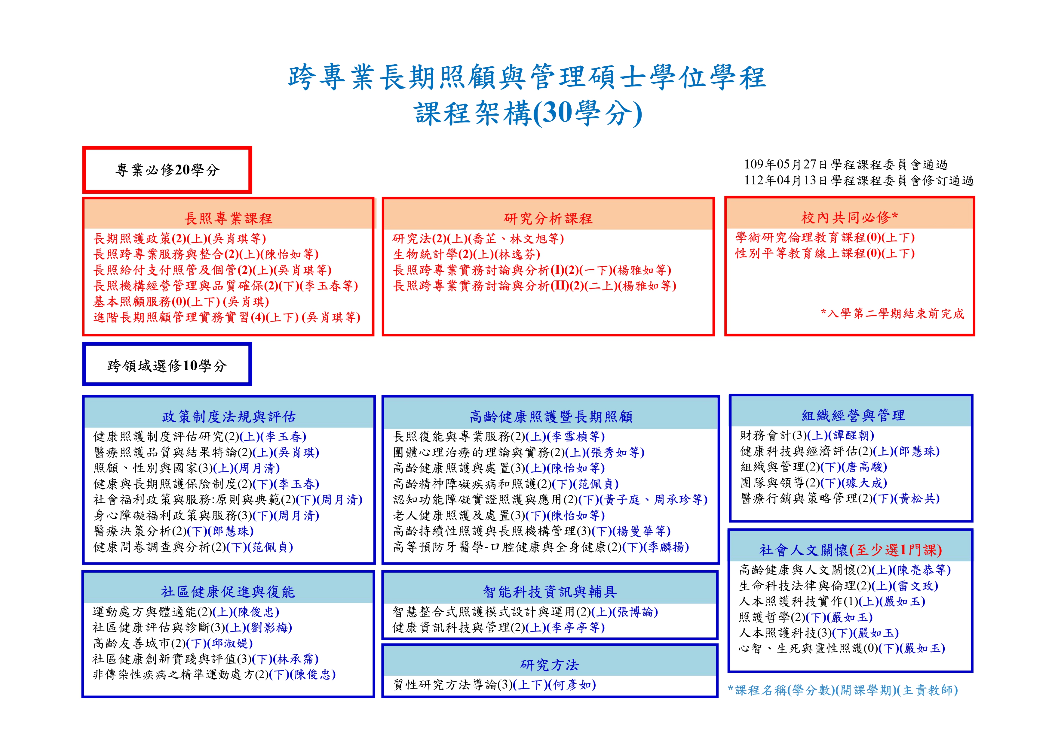 112學年度_跨專業長期照顧與管理碩士學位學程_課程架構